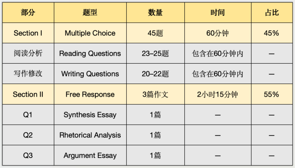 AP英语语言与写作，为什么有人能一周速通5，有人学一年只能拿到4？