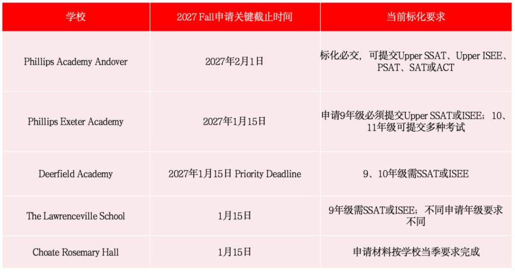27Fall美高申请，8-10月应该先选校还是先考SSAT？